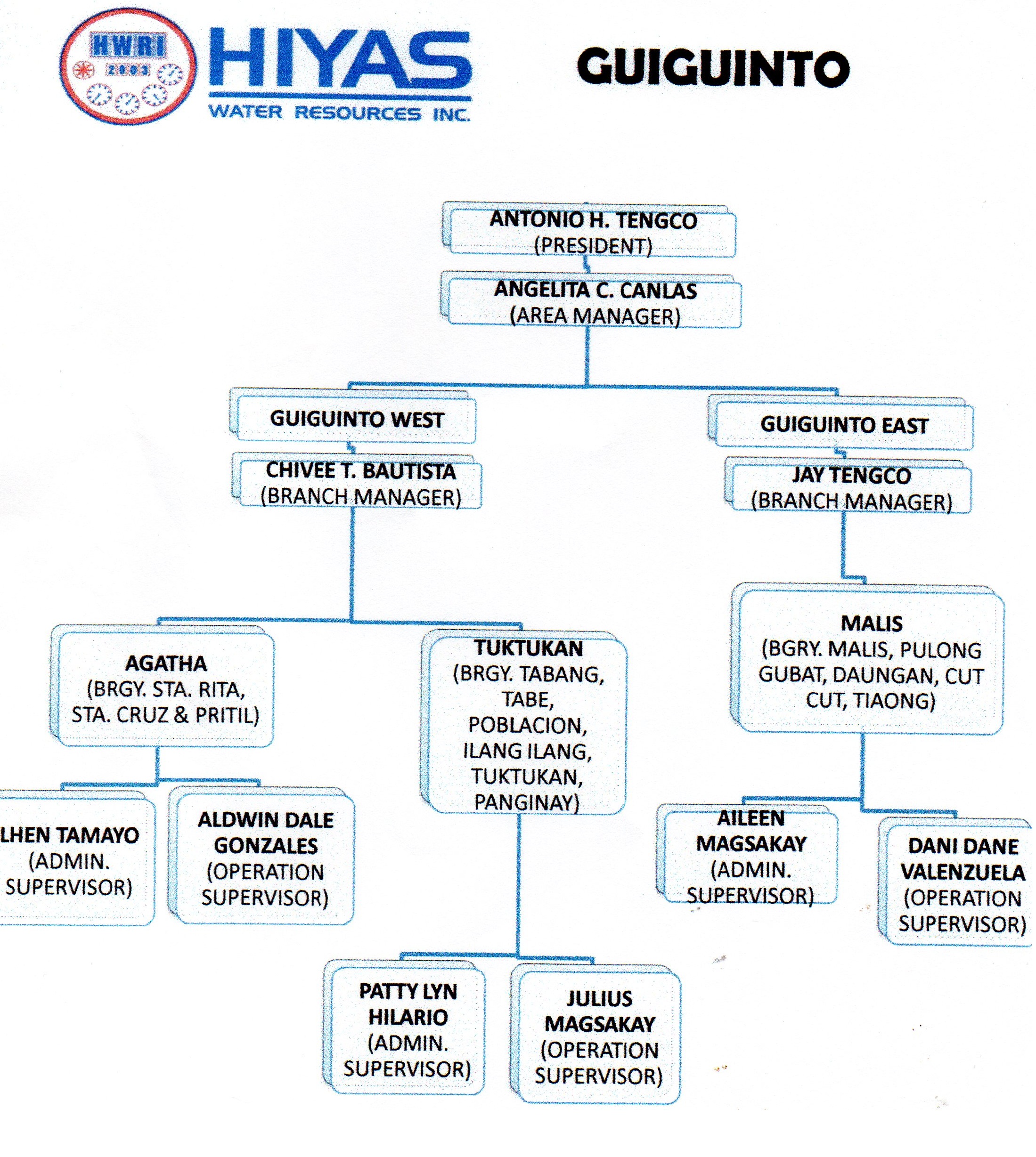 Sangguniang Bayan Organizational Chart