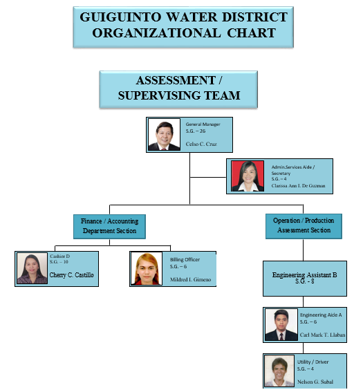 Sangguniang Bayan Organizational Chart